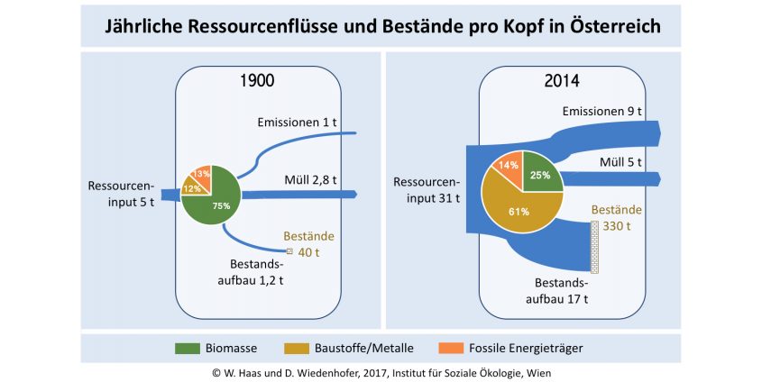 Jährliche Pro-Kopf-Ressourcenflüsse in Österreich (c) Institut für Soziale Ökologie