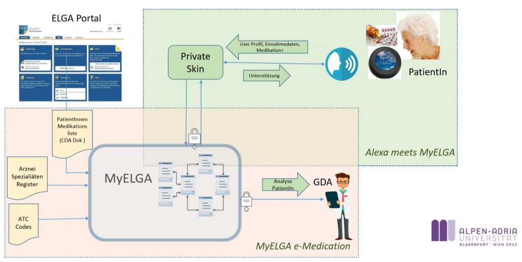 Master topics ELGA eMedication