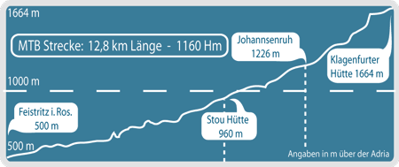 Bikestrecke Kosiak Löwe