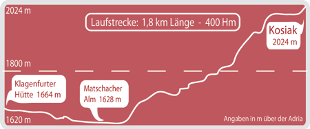 Laufstrecke Kosiak Löwe