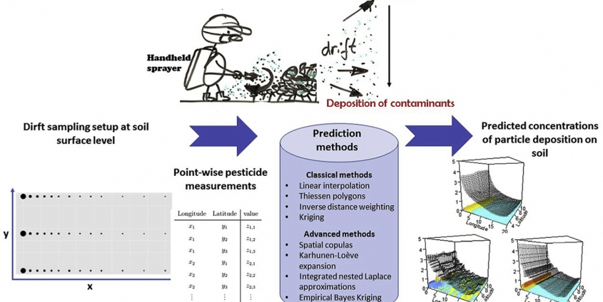 Spatial interpolation methods in the context of particle depostion on soil