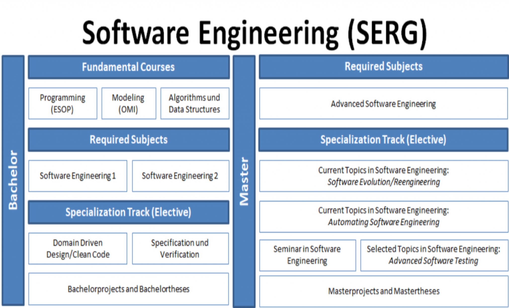 software engineering research studies