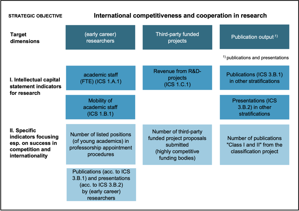 Target dimensions and indicators in the field of research