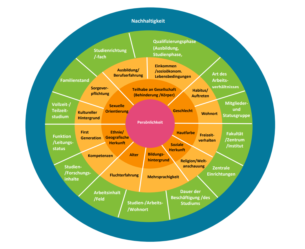 Diversitätsrad AAU, eigene Darstellung in Anlehnung an Diversitätsmerkmale in Boomers /Nitschke (2012) In Abbildung 1 ist das Diversitätsrad für die AAU abgebildet. Es berücksichtigt den Kontext Hochschule und den Querschnitt mit Nachhaltigkeit bei der Darstellung der Diversitätsdimensionen. Aufgeteilt werden die Diversitätsmerkmale der Persönlichkeit in drei Ebenen. Die erste Ebene ist die innere Dimension, wie Alter, Geschlecht, soziale Herkunft, etc. Die zweite Ebene ist die äußere Dimension, wie Wohnort, Ausbildung, Religion, Auftreten, etc. Die dritte Ebene ist die organisatorische Dimension, welche Faktoren wie Studienrichtung, Lehrinhalte, Dauer des Studiums und Mitglieder- und Statusgruppe beinhaltet. Nachhaltigkeit bildet die vierte Ebene, welche das Diversitätsrad umschließt.