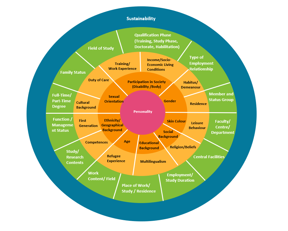 Diversity Wheel AAU, own representation based on diversity characteristics in Boomers /Nitschke (2012) The illustration shows the Diversity Wheel for AAU, with regards to the university context and the cross-section with sustainability in the presentation of its diversity dimensions. The diversity characteristics at the personality level are divided into three sub-levels. The first sub-level is the inner dimension, (e.g. age, gender or social background). The second sub-level is the external dimension (e.g. residence, education, religion or appearance). The third sub-level is the organizational dimension, including factors such as field of study, teaching content, duration of study and member and status group. Sustainability is the fourth sub-level surrounding the Diversity Wheel.